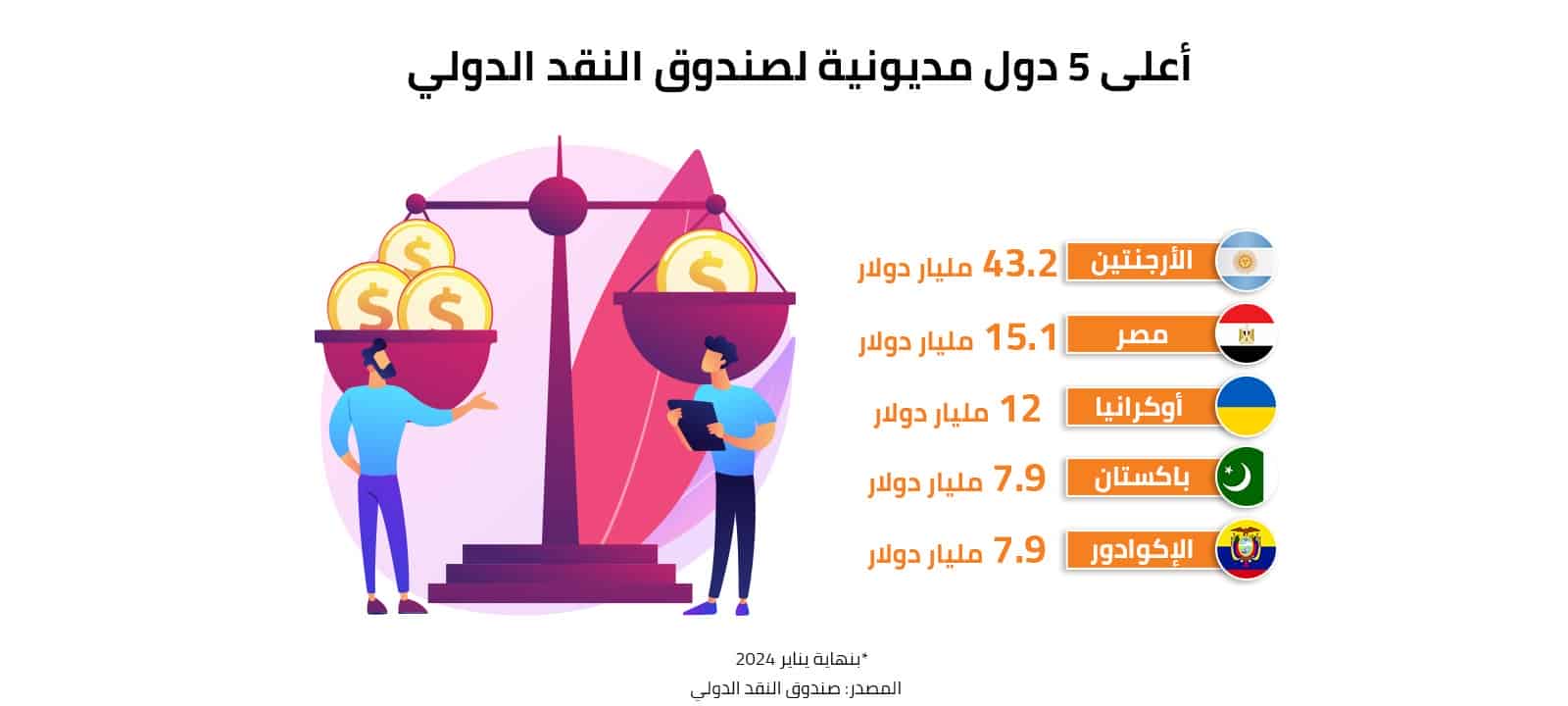 أعلى 5 دول مديونية لصندوق النقد الدولي